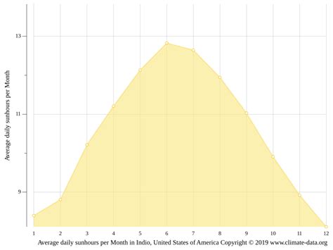 Indio climate: Weather Indio & temperature by month