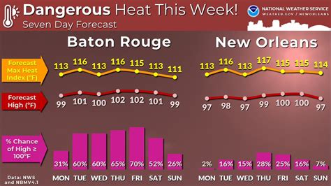 Nws New Orleans On Twitter 🥵 Prolonged Excessive Heat Will Be The