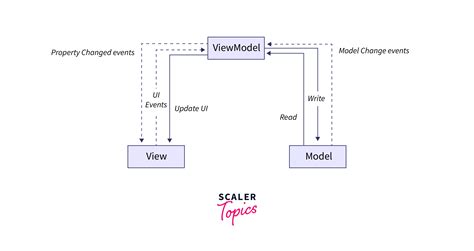 Difference Between Mvc Mvp And Mvvm Android Scaler Topics