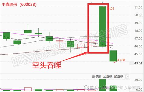 股市中最经典的100种k线形态之空头吞噬线，一旦掌握，看清高点！ 炒股其实是一种投资的艺术，个股上涨下跌会有多种形态组合而成，那么大家认识股市