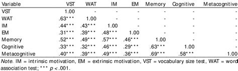 Table 3 From The Role Of Motivation And Vocabulary Learning Strategies