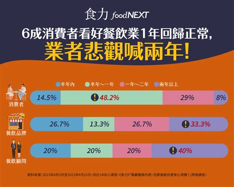 ﹝食力﹞民眾預估餐飲業1年恢復，為何業者哭喊兩年，甚至永不？｜食力 媽咪拜mamibuy