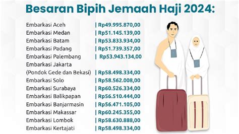 Keppres Biaya Haji 2024 Telah Terbit Ini Besaran Seluruh Embarkasi Dan