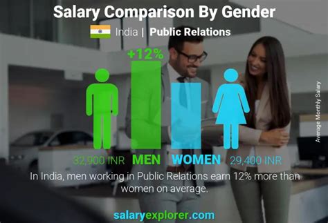 Public Relations Average Salaries In Sikkim The Complete Guide