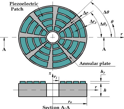 Schematic Diagram Of An Annular Plate Integrated With The Patches Of