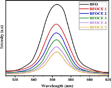 Photoluminescence Spectra Of Pristine And Bi 1−x Cd X Fe 1−y Er Y O 3 Download Scientific