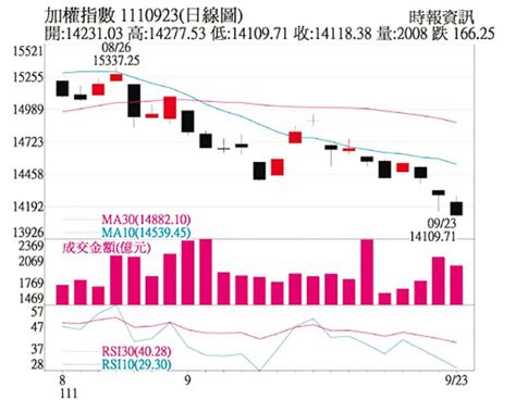 操盤心法－升息循環持續、通膨未降 股市缺動能 證券．權證 工商時報