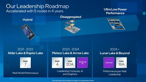 Intel Officially Reveals Arrow Lake Panther Lake And Lunar Lake At