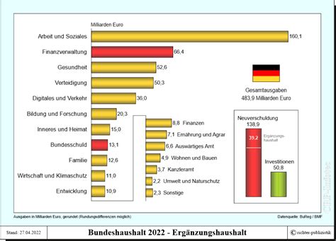 Bundeshaushalt 2022 Politik Und Zeitgeschichte