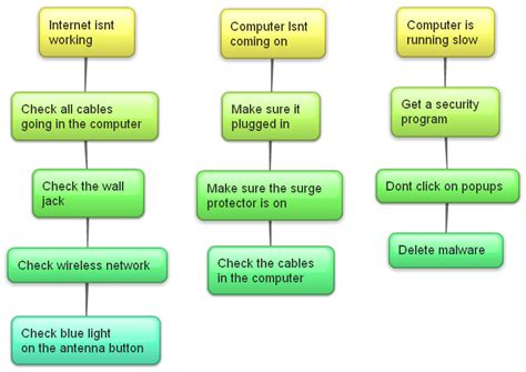 Troubleshooting Flowchart | hoopla8