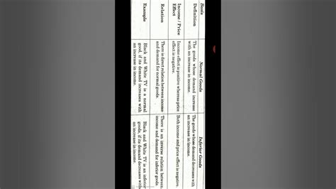 Difference Between Normal Goods And Inferior Goods Class 11 Youtube