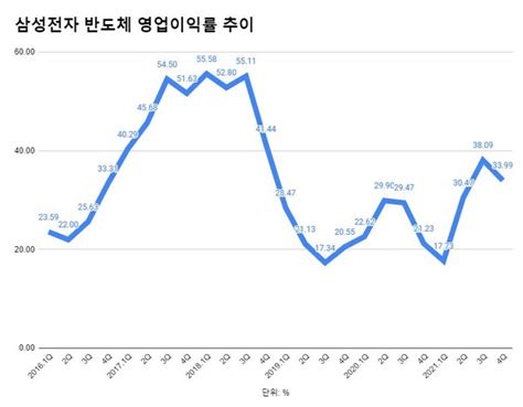 삼성전자 4분기 반도체 영업이익률 34 다시 주춤