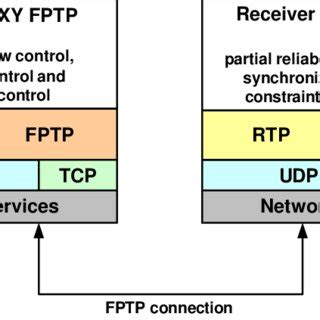 proxy architecture deployment  scientific diagram