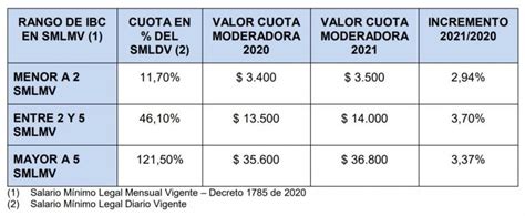 Valor De Los Copagos Y Cuotas Moderadoras 2021 Consultorsalud