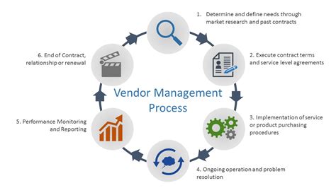 Vendor Management Process