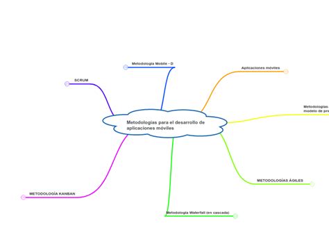 Metodolog As Para El Desarrollo De Aplicac Mind Map