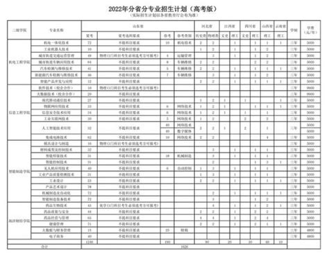 青岛工程职业学院2024年最新分省分专业招生计划山东职校招生网