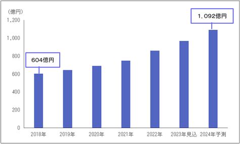 日本企業が展開するサプリメントの海外向け市場を調査 ｜ プレスリリース ｜ 富士経済グループ