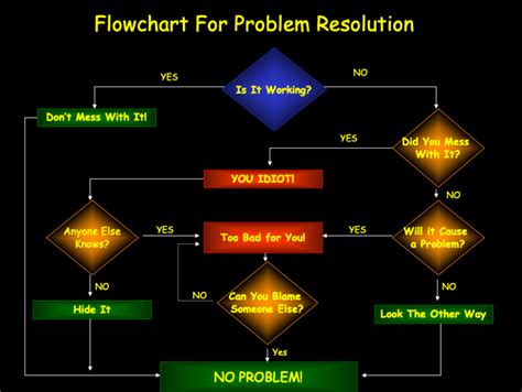 Friday Joke - Root Cause Analysis Flow Chart That Never Fails