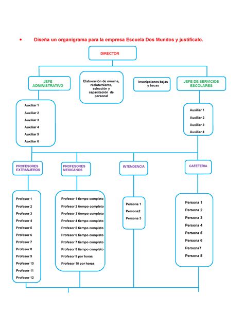 Organigrama escuela dos mundos Diseña un organigrama para la empresa