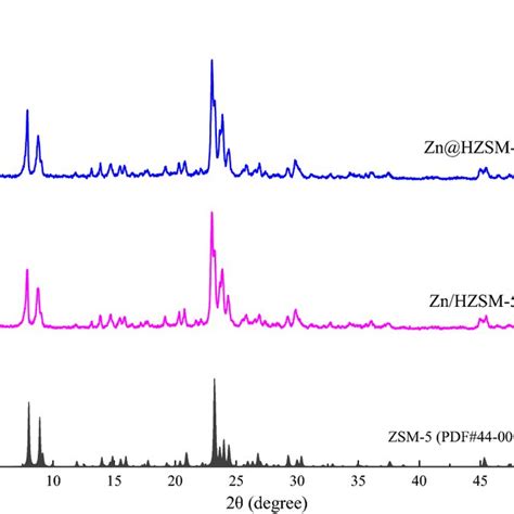 Xrd Patterns Of The Zn Based Catalysts And Pure Hzsm 5 Download Scientific Diagram