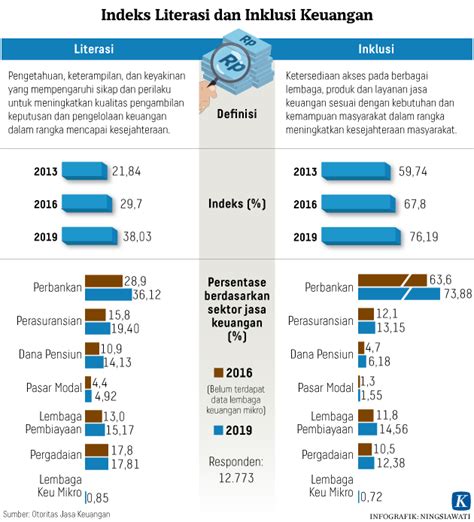 Generasi Muda Investasi Dan Literasi Keuangan Kompas Id