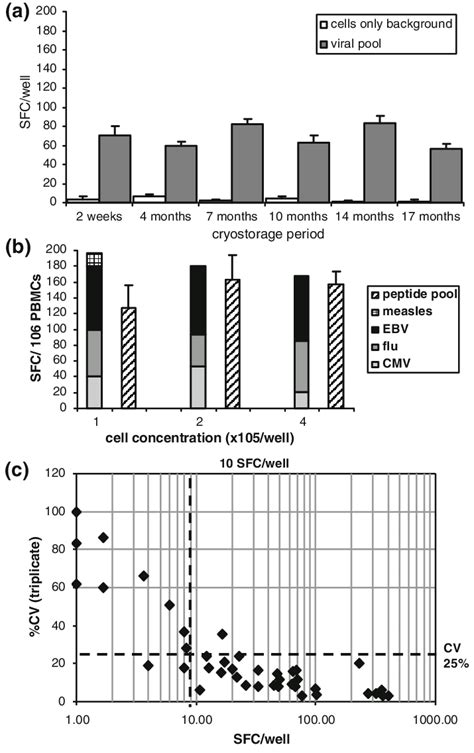 Cd Ifn Elispot A Pbmc Stability Aliquots Of Cryopreserved