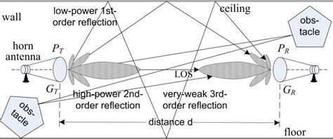 The Multipath Propagation Model Consists Of A Los And Relatively Low