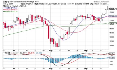 Dow Jones Friday Marks New All Time Intraday And Closing High