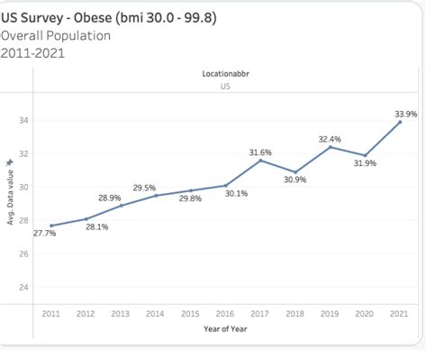 Obesity in America – Healthy Skeptic