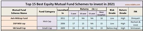 Best Mutual Funds 2021 22 Top Performing Equity Sips