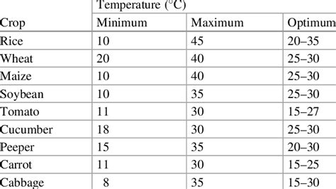 Ranges Of Temperature For Seed Germination Of Different Crops