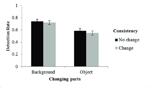 Results Of Experiment 2 Error Bars Denote Standard Error Of The Mean