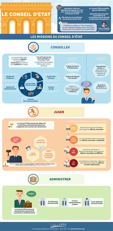 Le Conseil dEtat Le droit en schémas par Inès Stanojevic