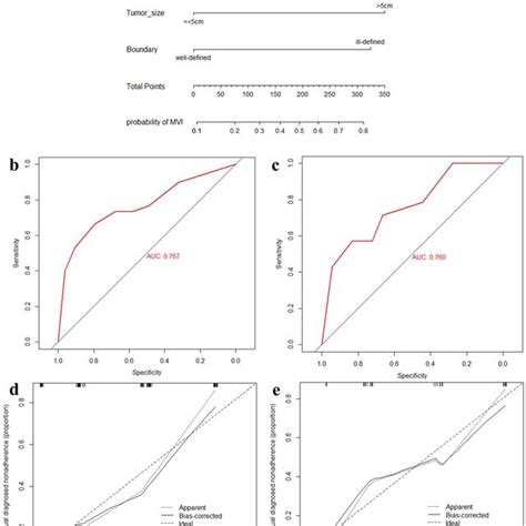 The Nomogram A Roc Curve B C And Calibration Curve D E Of The