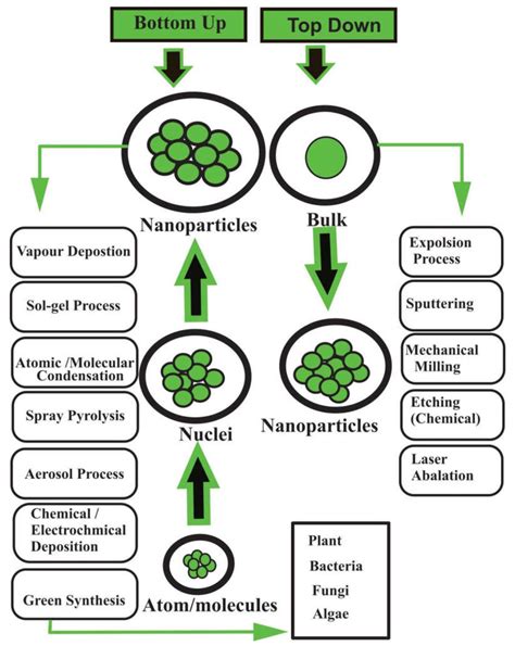 Top Up And Bottom Down Synthetic Methods Of Metal And Metal Oxide