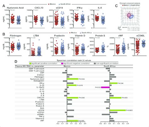 Differences in expression profile of plasma biomarkers between Mexico... | Download Scientific ...