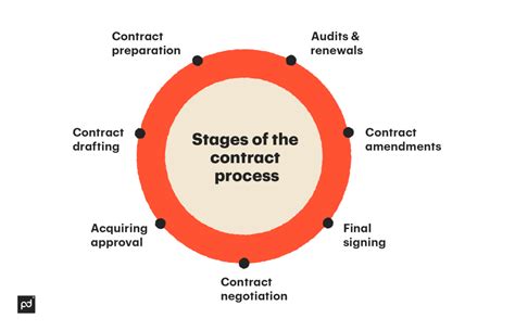 Contract Workflow Management And Automation Process Pandadoc