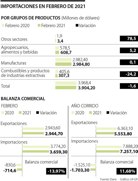 D Ficit De La Balanza Comercial Fue Us Millones En Febrero Y Se