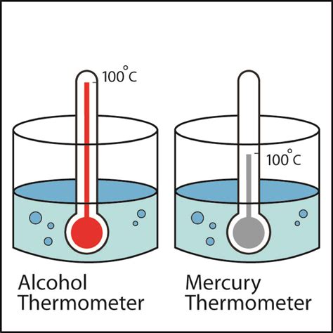 Lesson The Ups And Downs Of Thermometers American Chemical Society