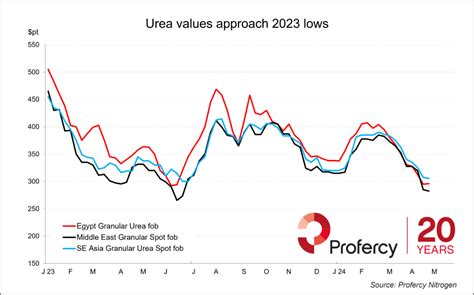 Urea Prices Test Lows As China Weighs Up Return To Global Market