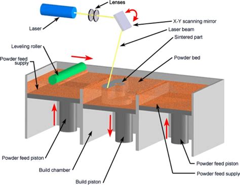 6 Illustration Of Selective Laser Sintering Technique 17 Download Scientific Diagram