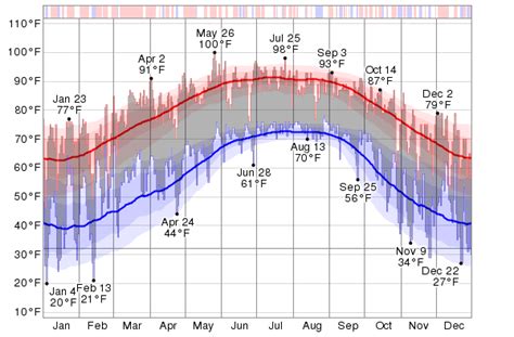 Historical Weather For 2012 in Tallahassee, Florida, USA - WeatherSpark