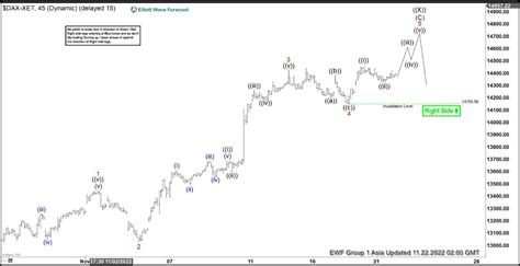 Elliott Wave View Dax Ending 5 Waves Rally Video