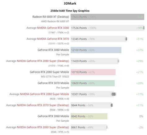 GeForce RTX 3000 laptop GPU benchmarks have started to appear | TechRadar