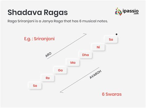 List of Ragas in Carnatic Music : ipassio