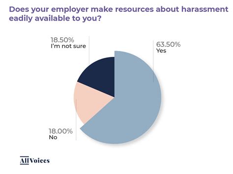 Statistics On Workplace Harassment Allvoices