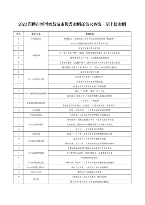 淄博市大数据局 工作动态 2023 淄博市新型智慧城市优秀案例征集大赛第一期上榜案例名单出炉！