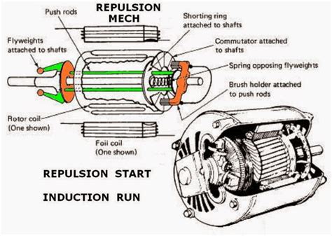 Repulsion Induction Motor Working