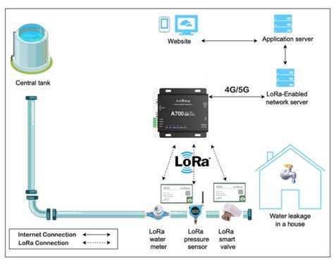 LoRa In Home Water Management System AnelaTek Solutions